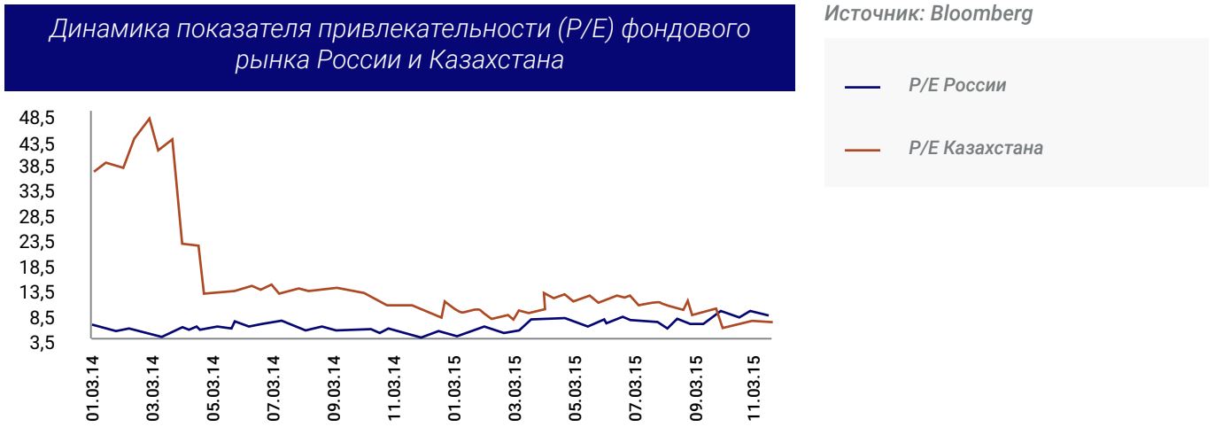 Динамика показателя привлекательности (Р/Е) фондового рынка России и Казахстана