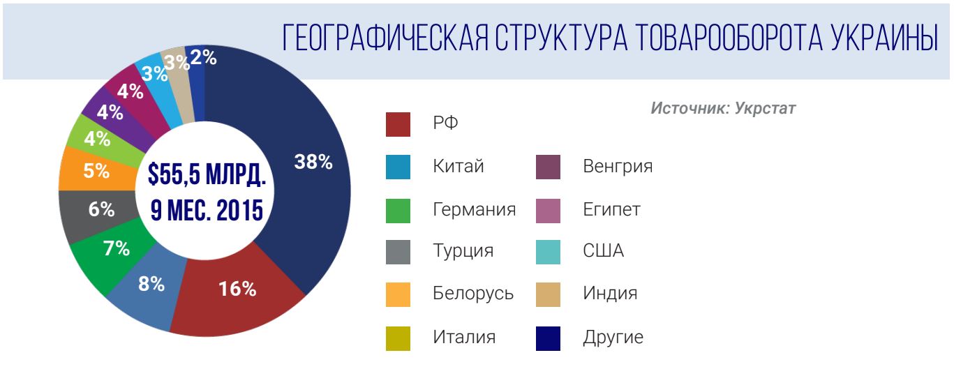 Географическая структура товарооборота украины