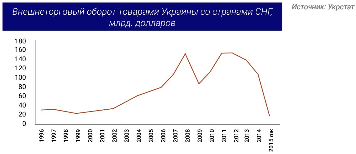Внешнеторговый оборот товарами Украины со странами СНГ, млрд. долларов