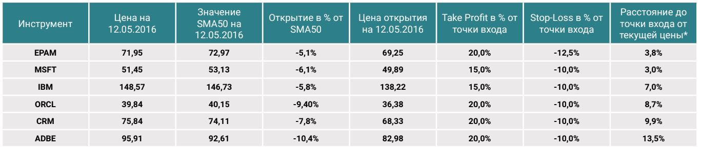 Технический анализ компаний