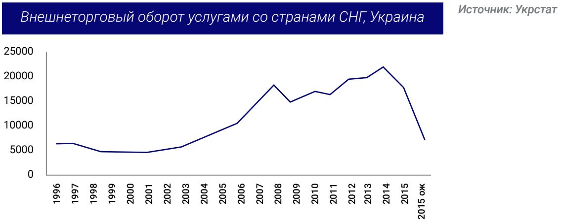 Внешнеторговый оборот услугами со странами СНГ, Украина