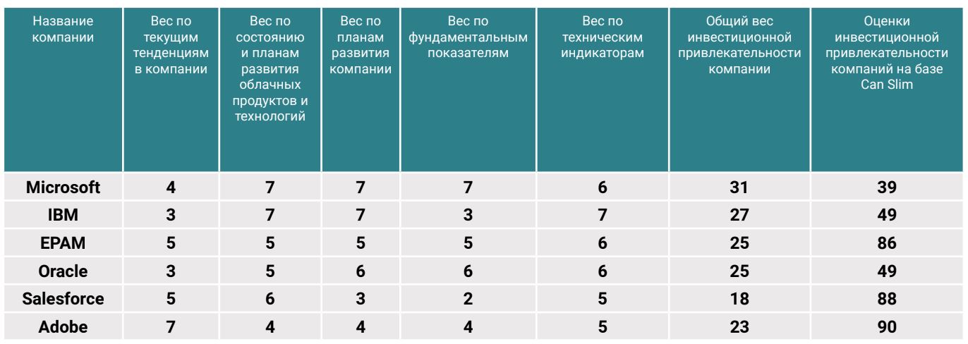 Рейтинг инвестиционной привлекательности компаний