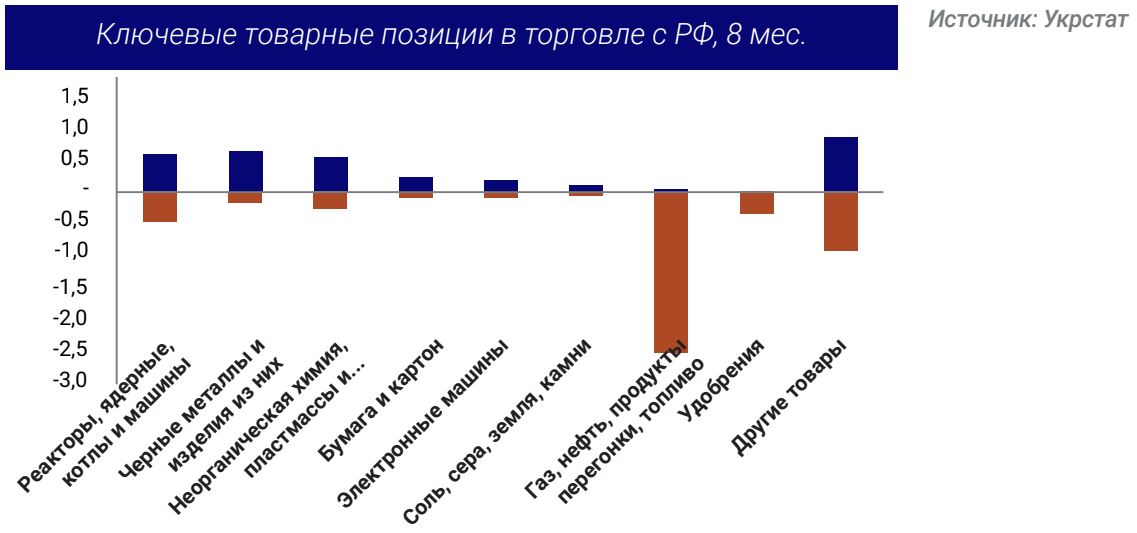 Ключевые товарные позиции в торговле с РФ, 8 мес.