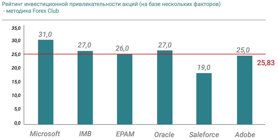 Рейтинг инвестиционной привлекательности акций (на базе нескольких факторов) - методика Forex Club