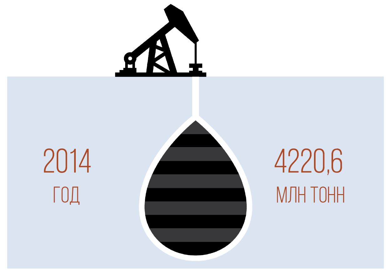 Добыча нефти 2014