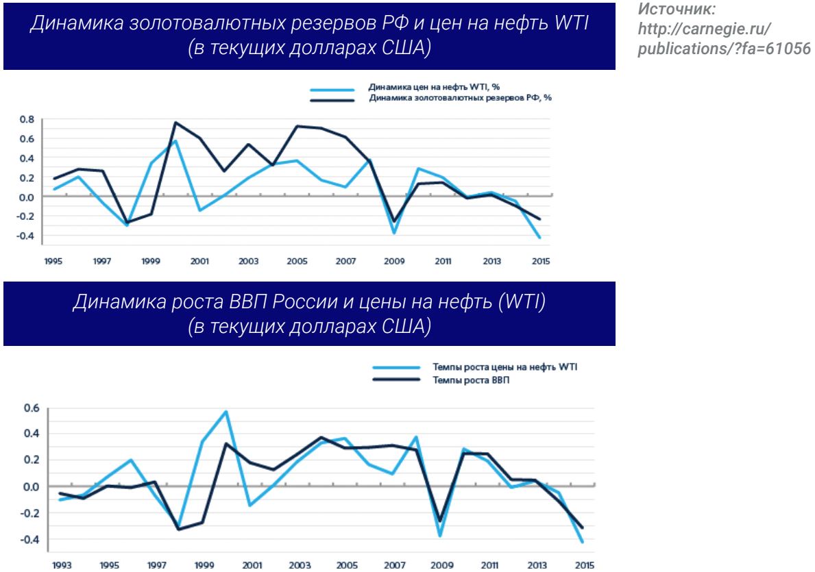 Динамика золотовалютных резервов РФ, динамика роста ВВП России и цены на нефть (WTI)