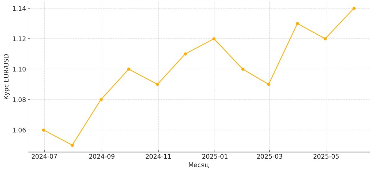 EUR/USD: iyun 2024 – may 2025