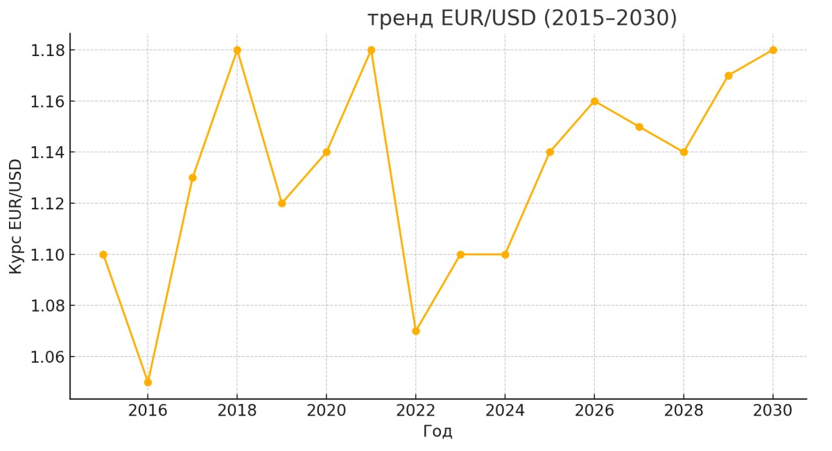 EUR/USD trend grafiki (2015–2030)