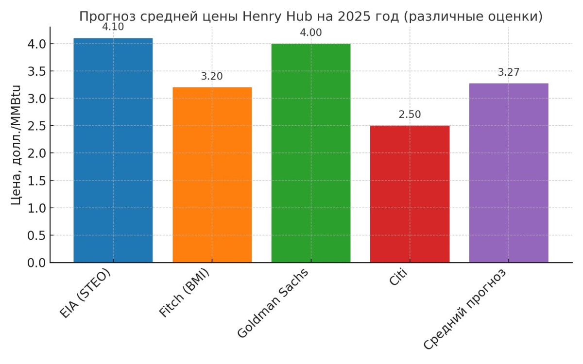 Оценки средней цены Henry Hub Natural Gas на 2025 год по данным разных источников.