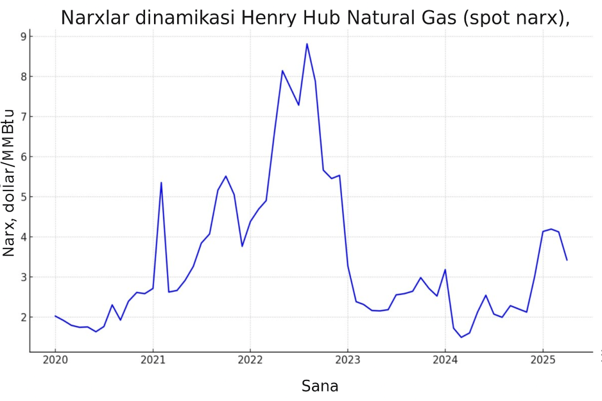 Henry Hub Natural Gas spot narxining 2020–2025 yillardagi dinamikasi.