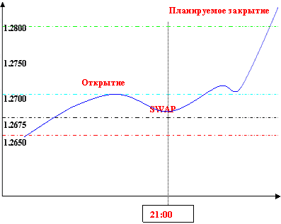 Перенос позиции - операция SWAP