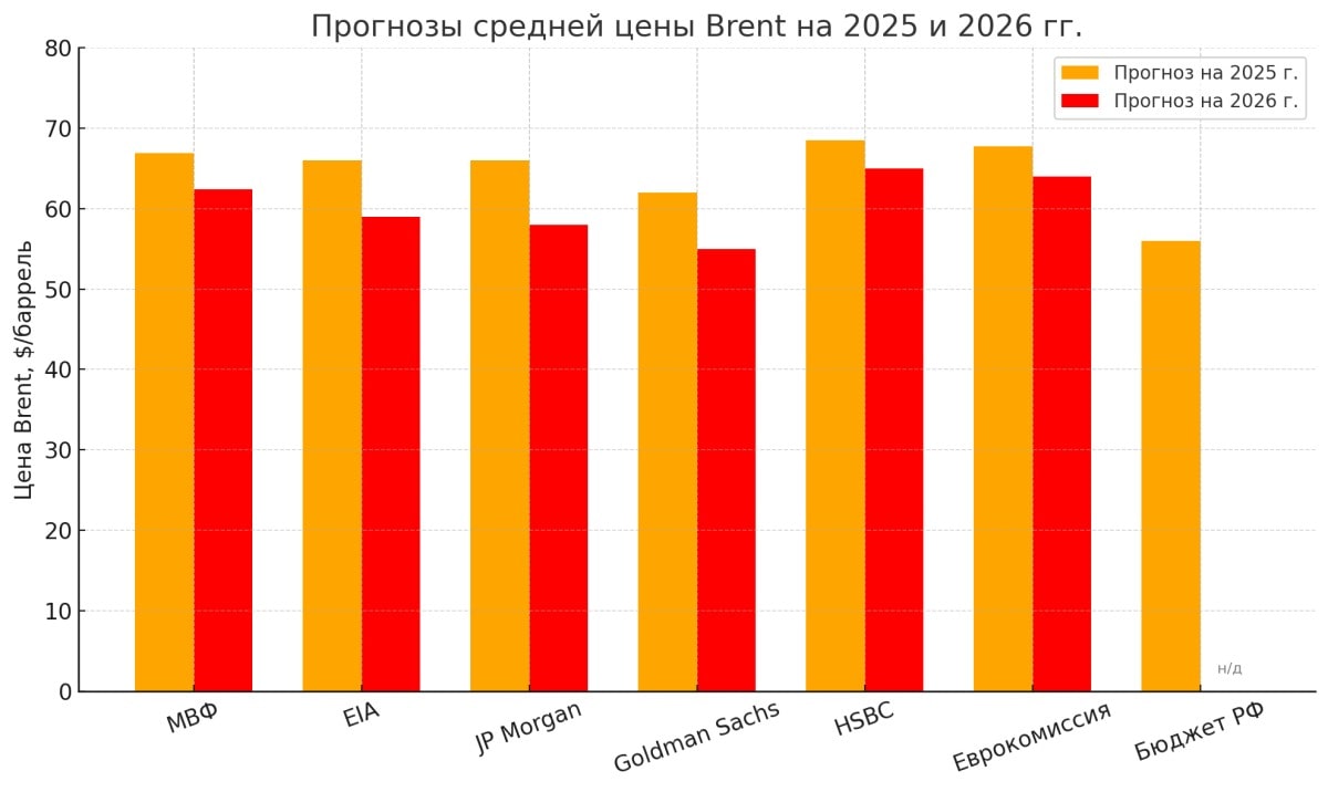 Сравнение прогнозов средней цены Brent на 2025 и 2026 гг. от ключевых мировых источников: МВФ, EIA, JP Morgan, Goldman Sachs, HSBC, Еврокомиссия, Бюджет РФ. Видно общее снижение ожиданий к 2026 году.