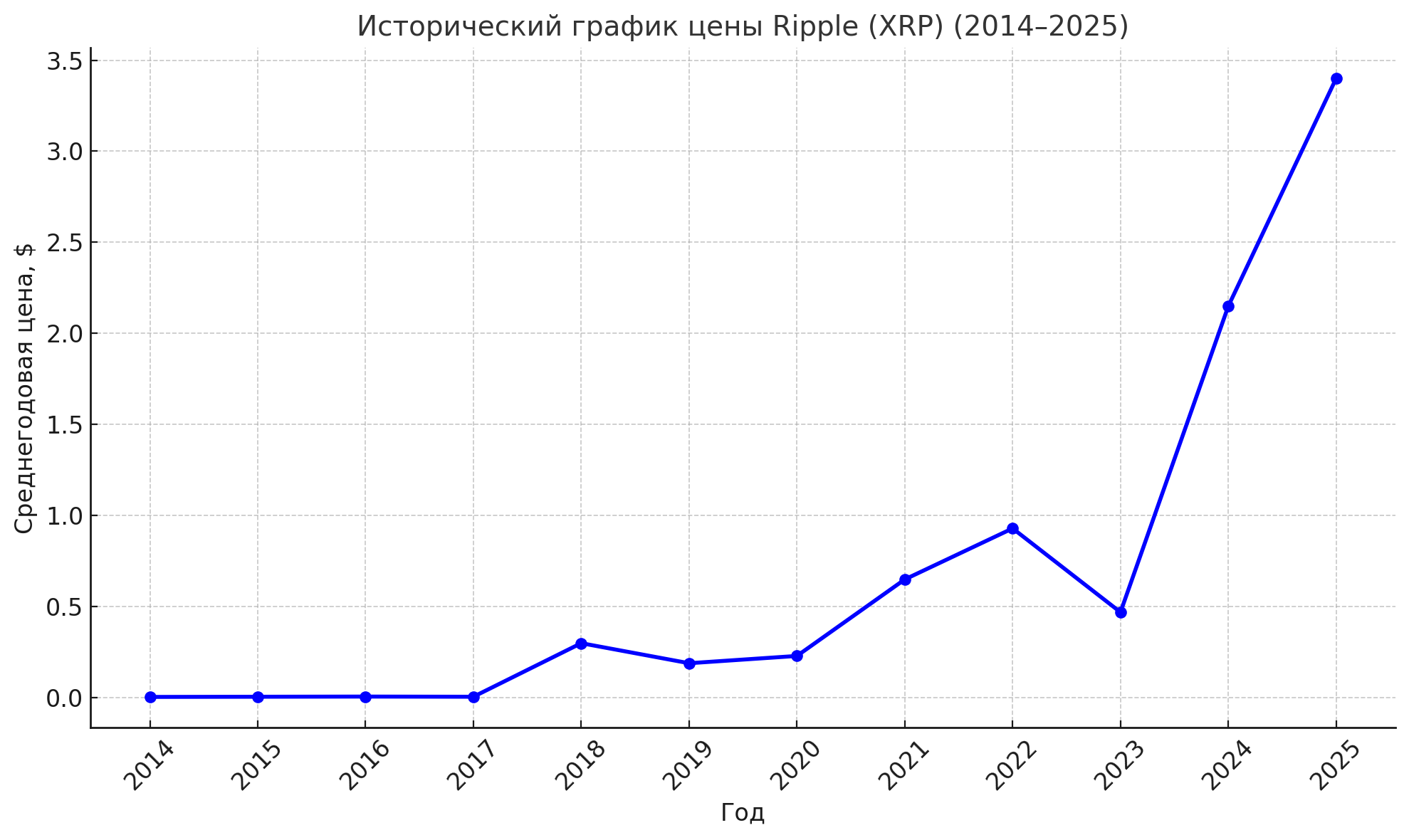 Історичний графік вартості XRP (2014–2025): Демонструє ранні етапи розвитку Ripple та ключові фази зростання — у 2017–2018, 2021 і особливо у 2025 році, коли XRP перевищив $3.