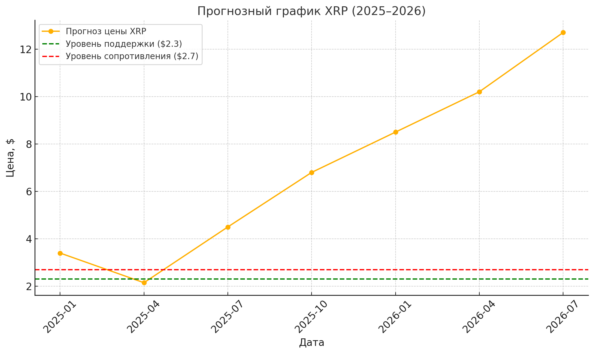 Прогнозний графік XRP вказує на ймовірне повторення сценарію 2017 року з різким зростанням у 2025 році. Ключові рівні підтримки ($2,3) та опору ($2,7–3$) можуть стати точкою старту до нових цінових вершин: $8–$27.