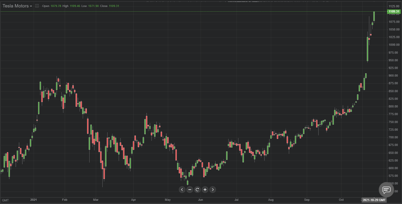 https://www.fxclub.org/sites/default/files/inline-images/tesla_stock_chart.png