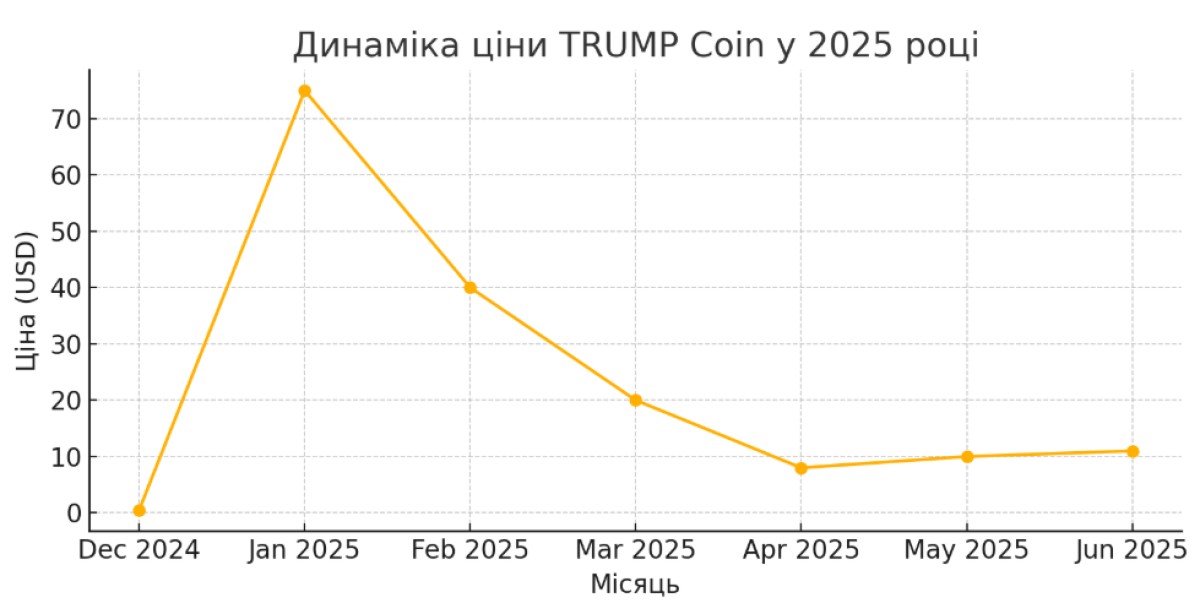 Графік ціни TRUMP Coin (USD) у 2025 році