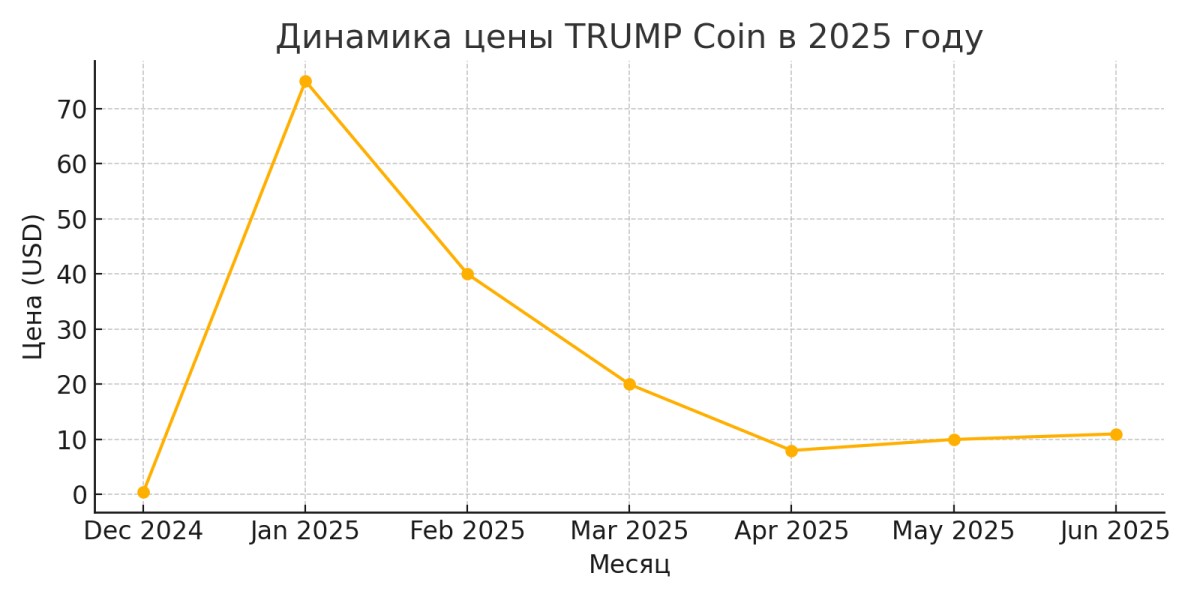 TRUMP Coinning 2025 yilgi narx dinamikasi