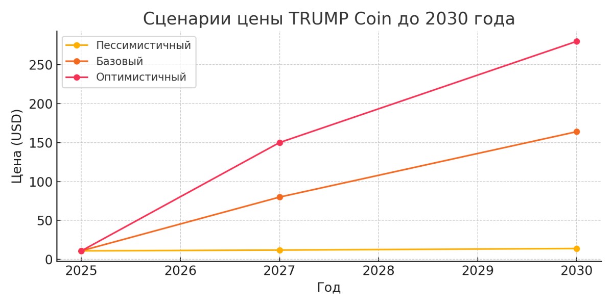 Сценарии цены TRUMP Coin до 2030 года