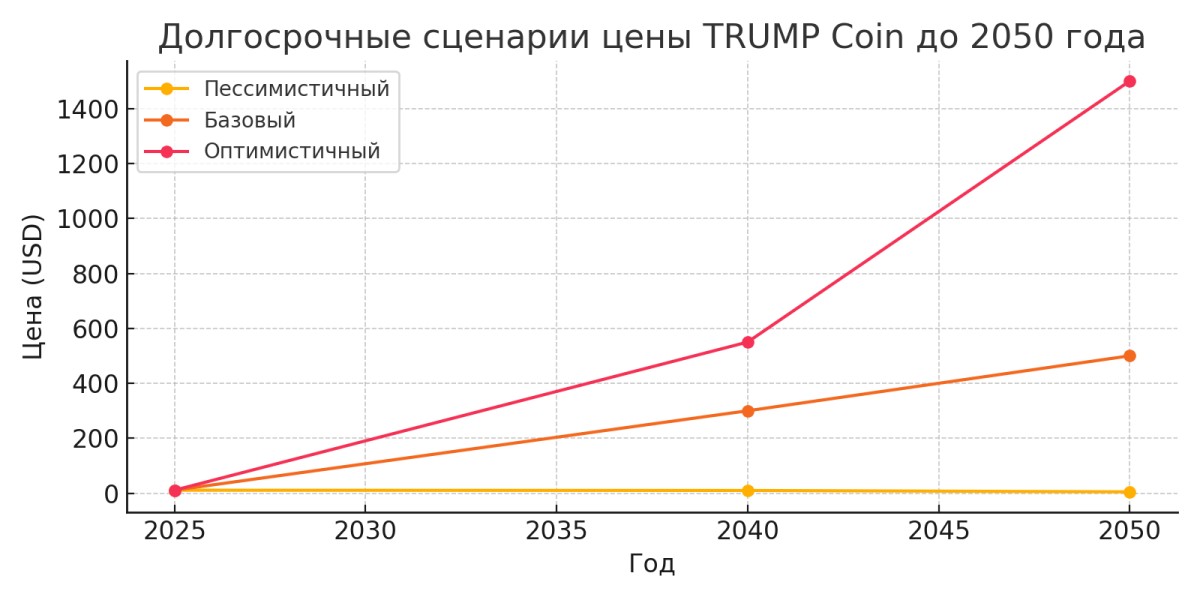 Uzoq muddatli TRUMP Coin narxi ssenariylari 2050 yilgacha