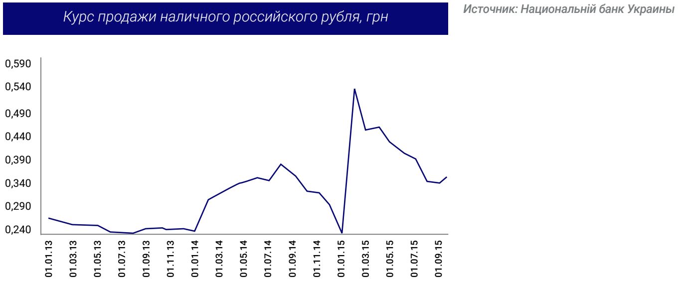 Курс продажи наличного российского рубля, грн