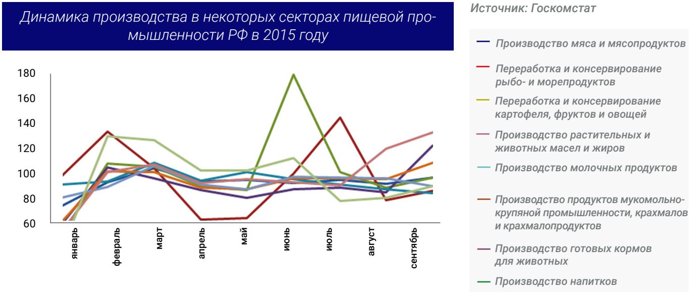Динамика производства в некоторых секторах пищевой про- мышленности РФ в 2015 году
