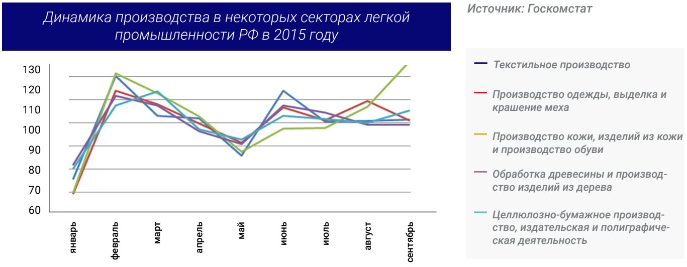 Динамика производства в некоторых секторах легкой промышленности РФ в 2015 году