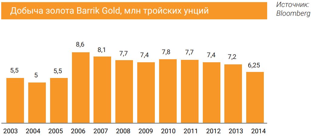 Добыча золота Barrik Gold, млн тройских унций
