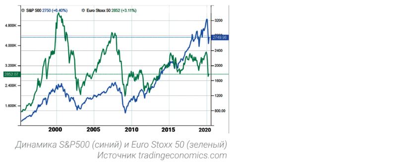 Динамика S&P500 (синий) и Euro Stoxx 50 (зеленый)
