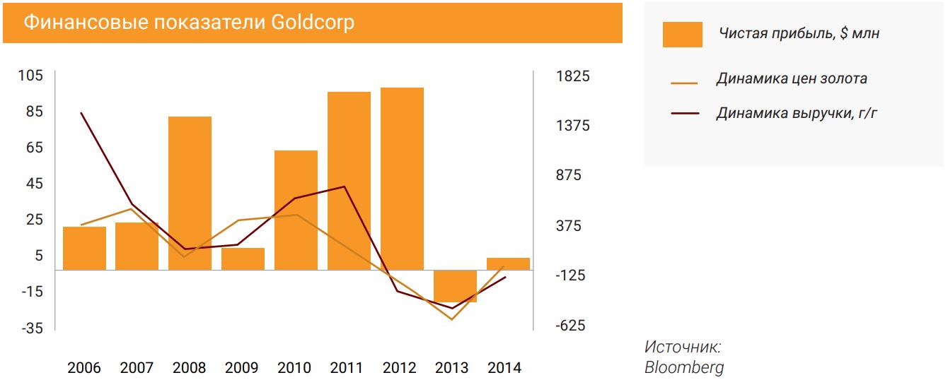 Финансовые показатели Goldcorp