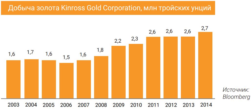 Добыча золота Kinross Gold Corporation, млн тройских унций
