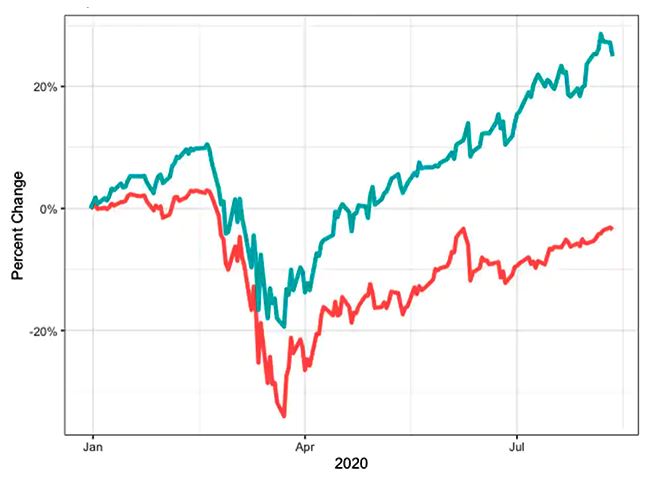 ТОП 10 технологических компаний в индексе S&P 500 (бирюзовая линия) против индекса S&P 500 без учета ТОП10 компаний (красная линия)