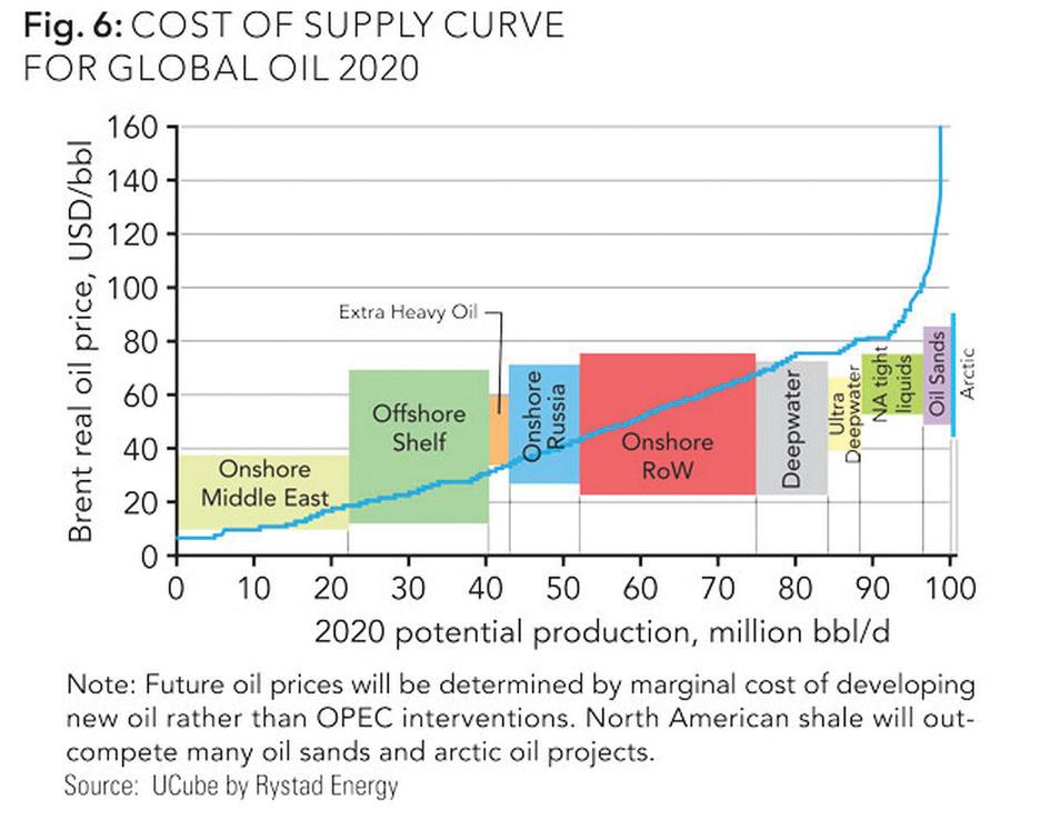 Cost of supply curve for global oil 2020