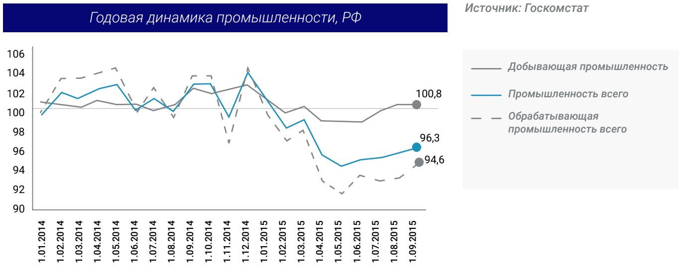 Годовая динамика промышленности, РФ